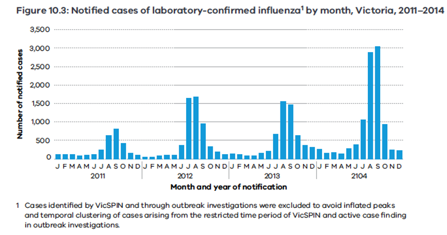 a column graph showing notified cases of laboratory-confirmed influenza by month in Victoria, 2011–2014.