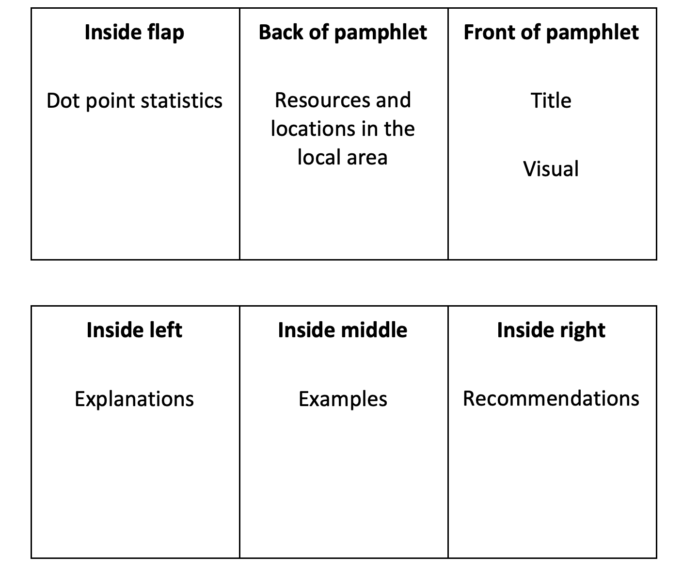 a proposed layout for a folded pamphlet with six panels (three panels on the back, three on the front). On the front side of the paper, the three panels from left to right are: inside flap, back of pamphlet, front of pamphlet. On the back side of the paper, the three panels from left to right are: inside left, inside middle, inside right. Suggestions about the information to include on each panel are given. Front of pamphlet has title and visual. Inside flap has dot point statistics. Inside left has explanations. Inside middle has examples. Inside right has recommendations. Back of pamphlet has resources and locations in the local area.