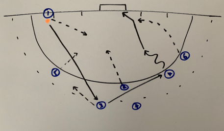 a play diagram of a short corner in hockey. The attacking team have been drawn as numbered circles, from 1 to 7. The defending team are not drawn. The movement of the ball is represented by solid arrows. The movement of players is represented by dotted arrows