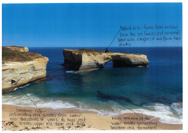 photograph of a natural arch and limestone cliff that has been annotated by a student. Annotations read: Natural arch: forms from erosion from the sea (waves and currents). When arch collapses it will form two stacks. Limestone cliff: sedimentary rock erodes from water over thousands of years. As lower rock erodes, upper less stable rock falls. Waves: movement of the water erodes surrounding limestone rock formations.