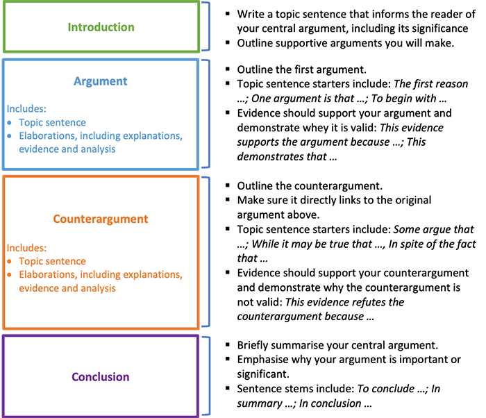 A diagram showing the framework to write argumentative essays with arguments and counterarguments. There are four main sections. The first section, introduction, requires students to state the central argument. The second section, argument, requires students to outline their argument with elaborations. This section is repeated for multiple arguments. The third section, counterargument, requires students to outline a counterargument with elaborations. The final section is the conclusion.