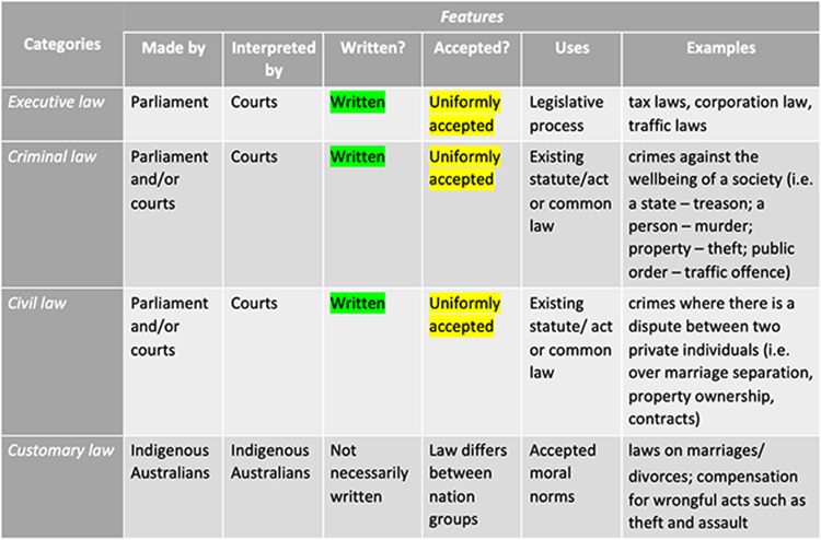 a table completed by a student outlining the features of four categories of Australian law: executive law, criminal law, civil law and customary law. The six features listed are: who the law is made by, who it is interpreted by, whether it is written, how widely it is accepted, its uses, and examples.