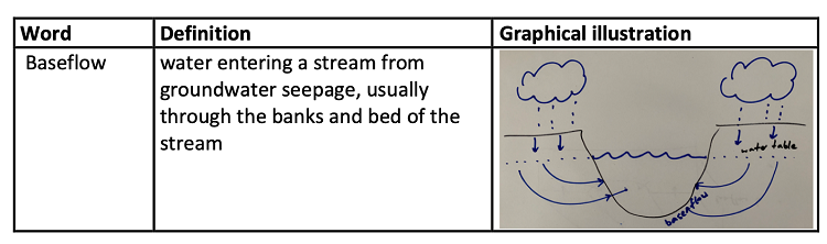 an illustrative glossary entry for baseflow. The definition given is ‘water entering a stream from groundwater seepage, usually through the banks and bed of the stream. The diagram shows the water table labelled and baseflow is shown as flowing from the water table into the banks of a river.