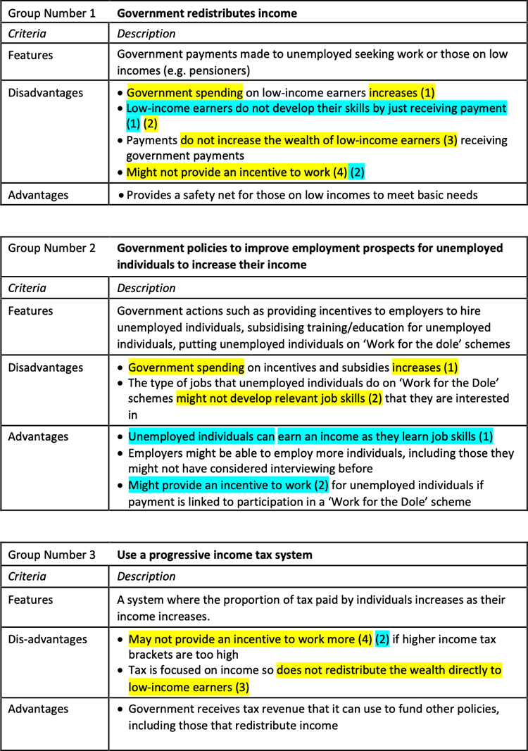 Figure caption: In this jigsaw activity example, three different strategies are compared. The first is for the government to redistribute income. The second is for government policies to improve employment prospects for an unemployed individual to increase their income. The third group considered using a progressive income tax system.