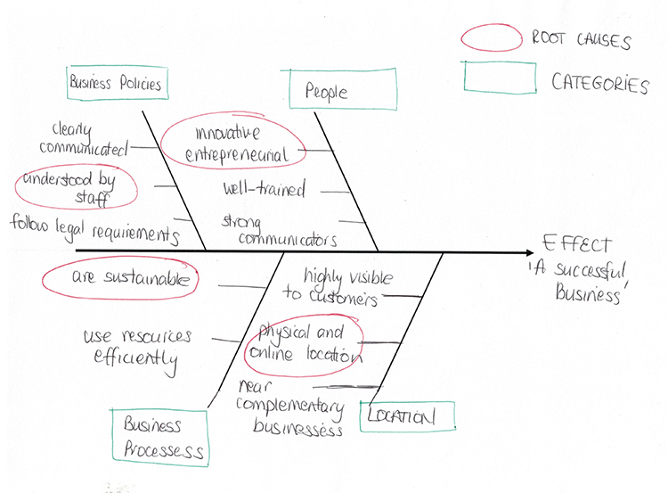 In this fish diagram showing the causes for ‘a successful business’, Four categories were identified: Business, People, Business Processes, and Location. The four root causes identified were ‘understood by staff’ in the Business category; ‘innovative, entrepreneurial’ in the People category; ‘are sustainable’ in the Business Processes category; and, ‘physical and online location’ in the Location category.