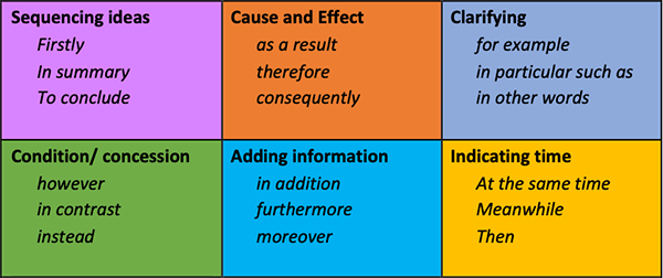 A table showing examples of connectives. The connectives have been grouped according to one of six functions: to sequence ideas (Firstly, in summary, to conclude), to show cause and effect (as a result, therefore, consequently), to clarify (for example, in particular, such as, in other words), to present a condition or concession (however, in contrast, instead), to add information (in addition, furthermore, moreover) or to indicate time (at the same time, meanwhile, then).
