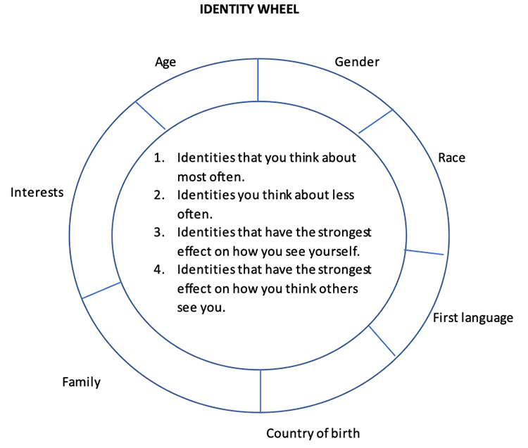 An identity wheel activity for students to complete. It is a donut shape with 7 segments: age, gender, race, first language, country of birth, family and interest. Four statements are in the middle of the donut: 1. Identities that you think about most often. 2. Identities that you think about least often. 3. Identities that have the strongest effect on how you see yourself. 4. Identities that have the strongest effect on how you think others see you