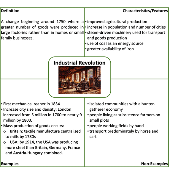 A student sample of a completed Frayer Model for the Industrial Revolution. In the top left quadrant, a definition is given as 'A change beginning around 1750 where a greater number of goods were produced in large factories rather than in homes or small family businesses.' Characteristics and features are listed in the top-right quadrant, including 'improved agricultural production' and 'greater availability of iron'. The bottom left quadrant gives some examples, including 'First mechanical reaper in 1834' and 'Increase city size and density: London increased from 5 million in 1700 to nearly 9 million by 1800'. The bottom right quadrant lists some non-examples, such as 'isolated communities with a hunter-gather economy' and 'people working fields by hand'.