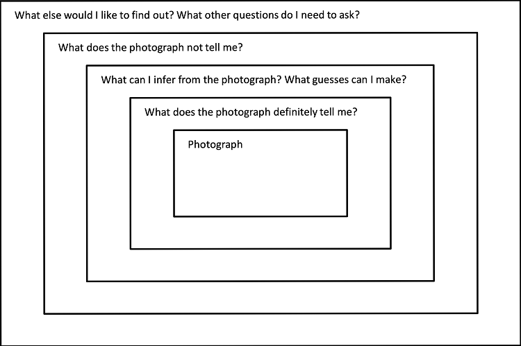 alt text: a graphic organiser to assist students to analyse a photograph or image using layers of inference. It comprises 5 concentric boxes. The inner box contains the photograph or image. Moving outwards the boxes ask: What does the photograph definitely tell me? What can I infer from the photograph or what guesses can I make? What does the photograph not tell me? What else would I like to find out and What other questions do I need to ask?