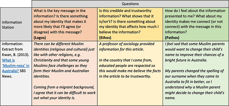 a completed question grid for an Extract from Kwan, B. (2013). What is Muslim-ness in Australia? From SBS News. https://www.sbs.com.au/news/what-is-muslim-ness-in-australia