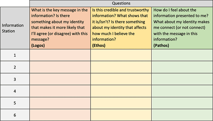 A question grid for student to reflect on how texts shape their understanding. There are three columns for each station, asking a series of questions. Column 1 relates to logos and asks What is the key message in the information? Is there something about my identity that makes it more likely that I'll agree (or disagree) with this message? Column 2 relates to ethos and asks Is this credible and trustworthy information? What shows that it is/isn't? Is there something about my identity that affects how much I believe the information? Column 3 relates to pathos and asks How do I feel about the information presented to me? What about my identity makes me connect (or not connect) with the message in this information?