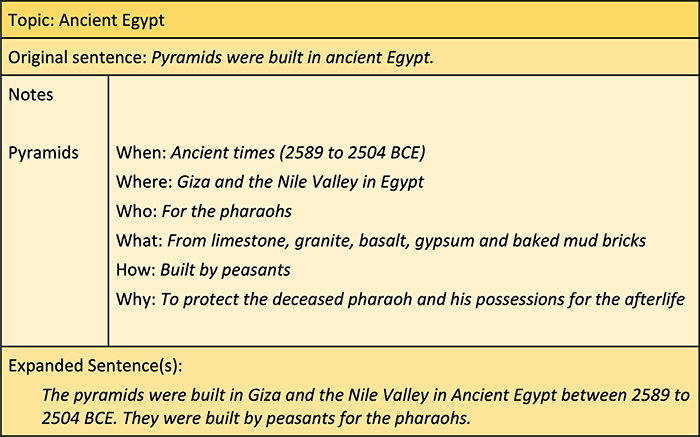 A completed sentence expansion grid. The topic is Ancient Egypt and the original sentence was ‘Pyramids were built in ancient Egypt’. After completing notes for when, where, who, what, how and why, the newly expanded sentence reads, ‘The pyramids were built in Giza and the Nile Valley in Ancient Egypt between 2589 to 2504 BCE. They were built by peasants for the pharaohs.’