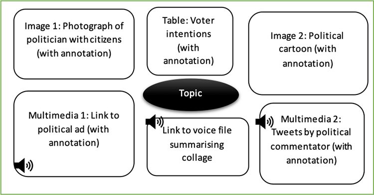 a suggested layout for a collage. In the centre the topic is listed. Around the topic are 6 boxes: image 1 will be a photograph of politicians with citizens, with annotations; image 2 will be a political cartoon with student annotations; a table will list voter intentions with student annotations; multimedia 1 is a link to a political ad, with spoken student annotations; multimedia 2 is tweets by a political commentator, with student annotations, and the final box is a link to a voice file summarising the collage