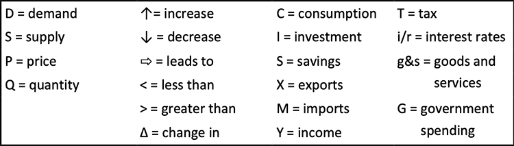A list of letters and symbols used in economic shorthand. Examples include capital D for demand, capital S for supply, up arrow for an increase, g ampersands s for goods and services.