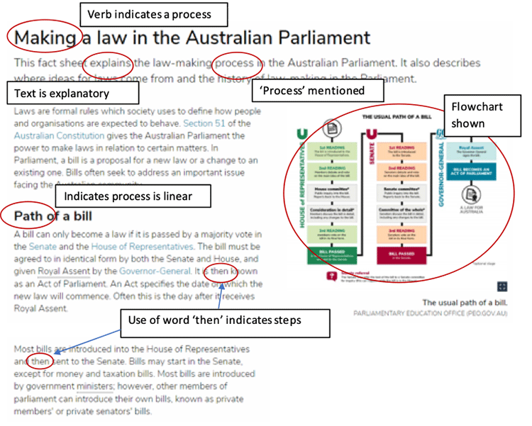 An Australian government website entitled 'Making a law in the Australian Parliament' has had textual cues annotated. Annotations include: 'use of then indicates steps', 'flowchart shown', 'path indicated process is linear', the verb 'explains' indicates text is explanatory, the verb 'making' and the noun 'process' indicates the text is about a process.