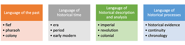 A table with examples of the four types of historical language. Language of the past examples are fief, pharaoh and colony. Language of historical time examples are era, period and early modern. Language of historical description and analysis examples are imperial, revolution and colonial. Language of historical processes examples are historical evidence, continuity and chronology.
