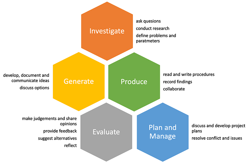 A graphic of the Creating Designed Solutions process from the Victorian Curriculum: Design and Technologies. The five stages each have literate practices listed. Investigate involves asking questions, conducting research and defining problems and parameters. Generate requires students to develop, document and communicate ideas and discuss options. During the Producing stage, students read and write procedures, document findings, and collaborate. Evaluate involves making judgements, providing feedback, suggesting alternatives and reflecting. To Plan and Manage, students must discuss and develop project plans and resolve conflict and arising issues.