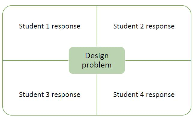 A graphic organiser that can be used for students to collaborate and share their designed solutions. It comprises five quadrants with one in the centre and four in each corner of the page. In the central quadrant, the design problem is outlined. In each of the four corner quadrants, students can write and draw their proposed solution.