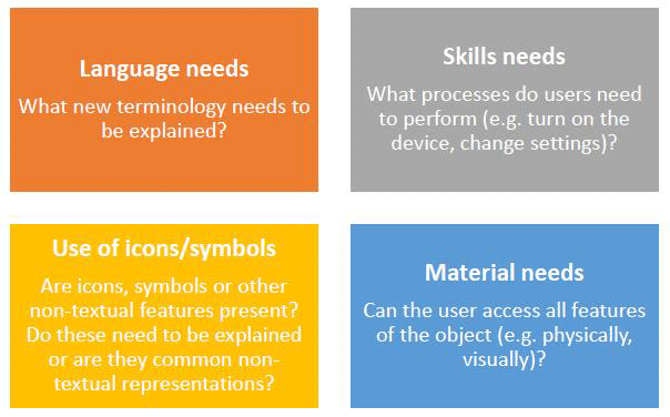 A graphic organiser to support students to consider user needs. It comprises four quadrants. Quadrant 1 asks students to list language needs. Quadrant 2 lists skills needs. Quadrant 3 lists the use of icons and symbols. Quadrant 4 lists material needs.