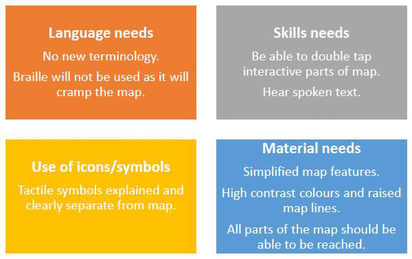 A student work sample of a graphic organiser used to identify visually impaired user needs for a tactile map. Quadrant 1 lists language needs as ‘no new terminology’, ‘braille will not be used as it will cramp the map’. Quadrant 2 lists skill needs as ‘be able to double-tap interactive parts of the map and hear the spoken text. Quadrant 3 lists the use of icons and symbols as tactile symbols explained and separate from the map. Quadrant 4 lists material needs as ‘simplified map features’, ‘ high contrast colours and raised map lines’, and ‘all parts of the map should be able to be reached’.