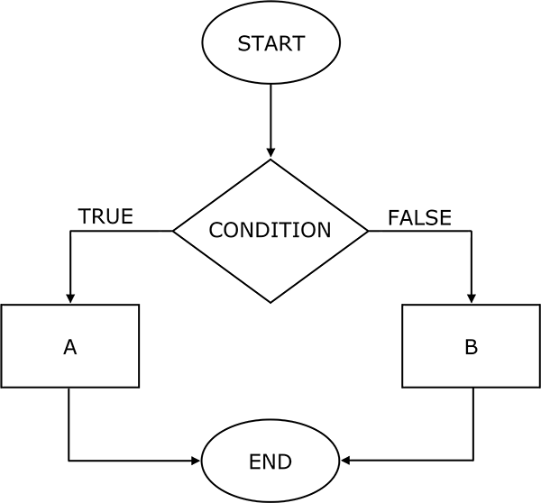 A conditional programming diagram with one condition. If the condition is TRUE, action A is performed. If the condition is FALSE, action B is performed.