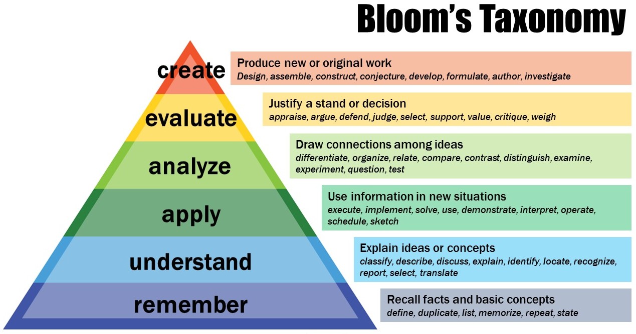 Image of Anderson's and Krathwohl's revised Bloom's Taxonomy