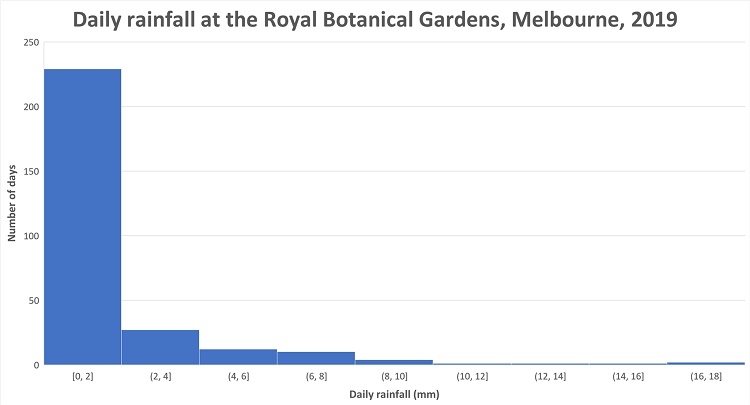 This histogram shows the number of days that received particular amounts of daily rainfall at the Royal Botanical Gardens