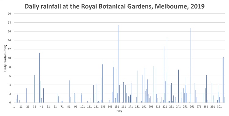 This column graph shows how much rain fell at the Royal Botanical Gardens on each day of the year in 2019