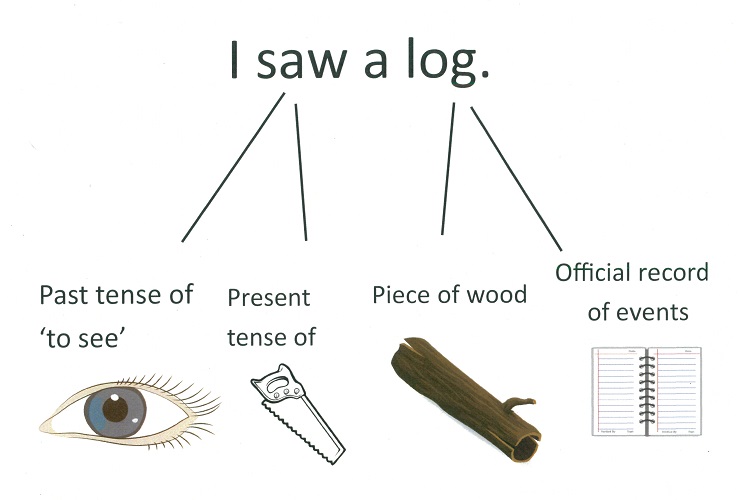  The sentence ‘I saw a log’ is represented by images showing the different possible meanings of ‘saw’ and ‘log’. ‘Saw’ can mean ‘the past tense of see’ and is represented with an eye, or it can mean ‘the present tense of ‘to saw’’ and is represented by a piece of hardware. ‘Log’ can mean ‘a piece of wood’ and so is represented with an image of a tree trunk; it can also mean ‘an official record of events’ and is represented by a paper log book