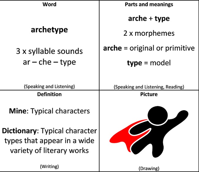 An image of a parts card which builds meaning associated with the word ‘archetype’. The card is divided into four sections. The top left lists the syllables of archetype, the top right lists and defines the morphemes: arche (original or primitive) and type (a model). The bottom left gives a student definition as ‘typical characters’ and a textbook definition as ‘typical character types that appear in a wide variety of literary works. The bottom right cells is a student drawing to represent archetype. The student has drawn a superhero’