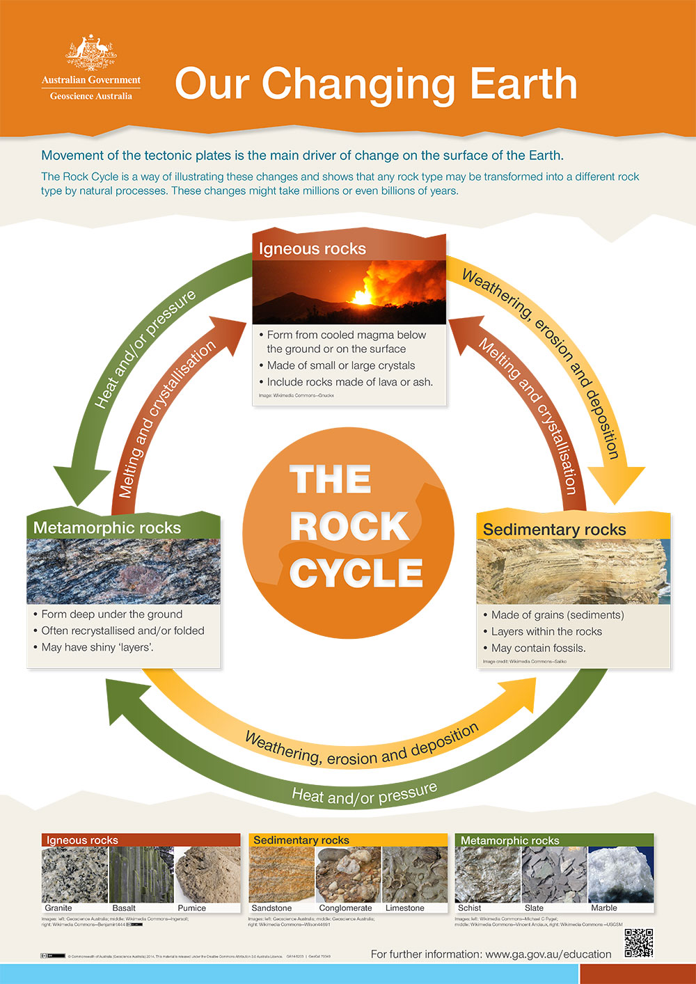 rock cycle poster