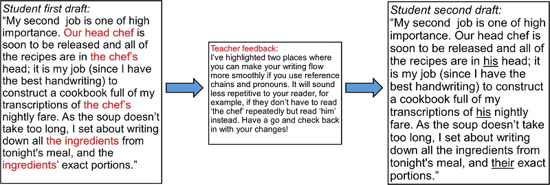 three text boxes show a students' first draft, then teacher feedback on using pronouns, then the students' second draft