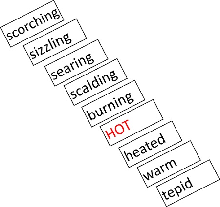An image of a word cline showing a sequence of words emanating from the word ‘hot’