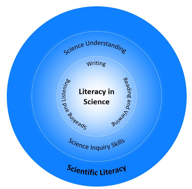 The image displays a circular diagram. The outermost circle is titled scientific literacy, the middle circle includes Science Inquiry Skills and Science Understanding, and the innermost circle includes Literacy in Science which incorporates Reading and Viewing, Writing, and Speaking and Listening