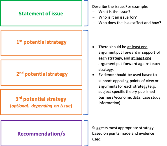 A diagram showing the framework to write recommendations with supporting arguments. There are three main sections. The first section requires students to state the issue. The middle sections require students to outline potential strategies, putting forward arguments for and against, and including evidence to support their arguments. The final section is the recommendation.
