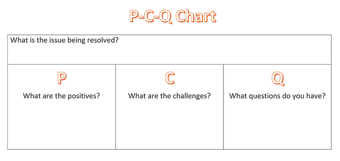 A blank PCQ Chart. There are 4 questions: What is the issue being resolved? P - What are the positives? C - What are the challenges? Q - What questions do you have?.