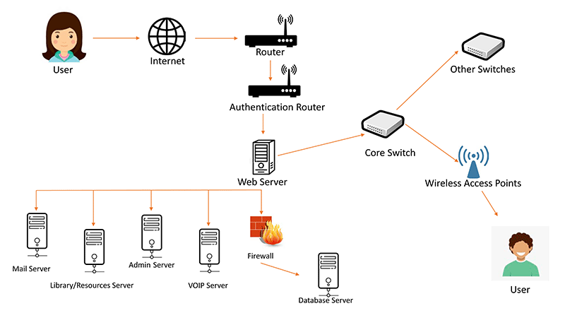 A computer network map.
