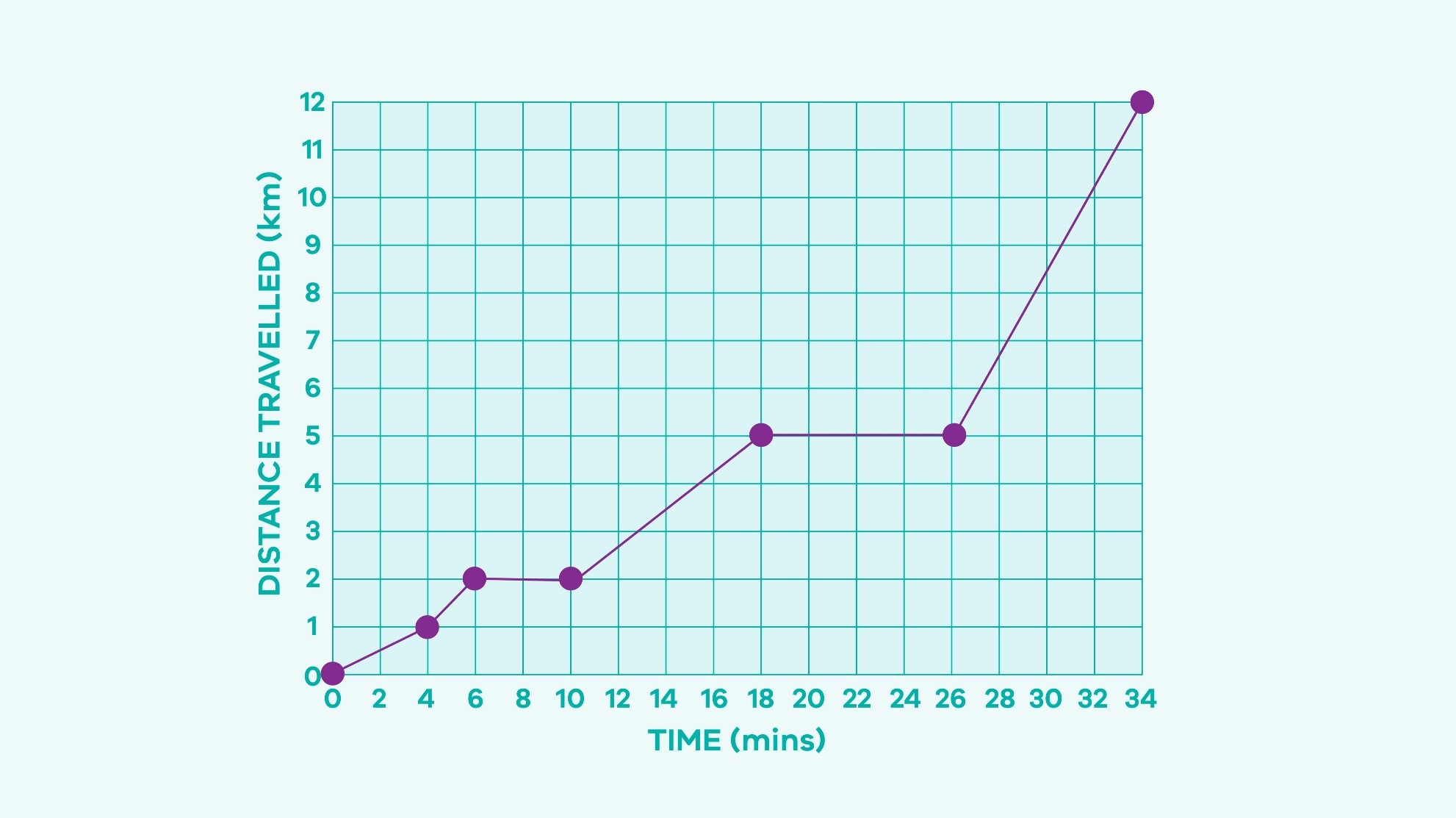 This is a simple graph that shows distance travelled in kilometres versus time in minutes.