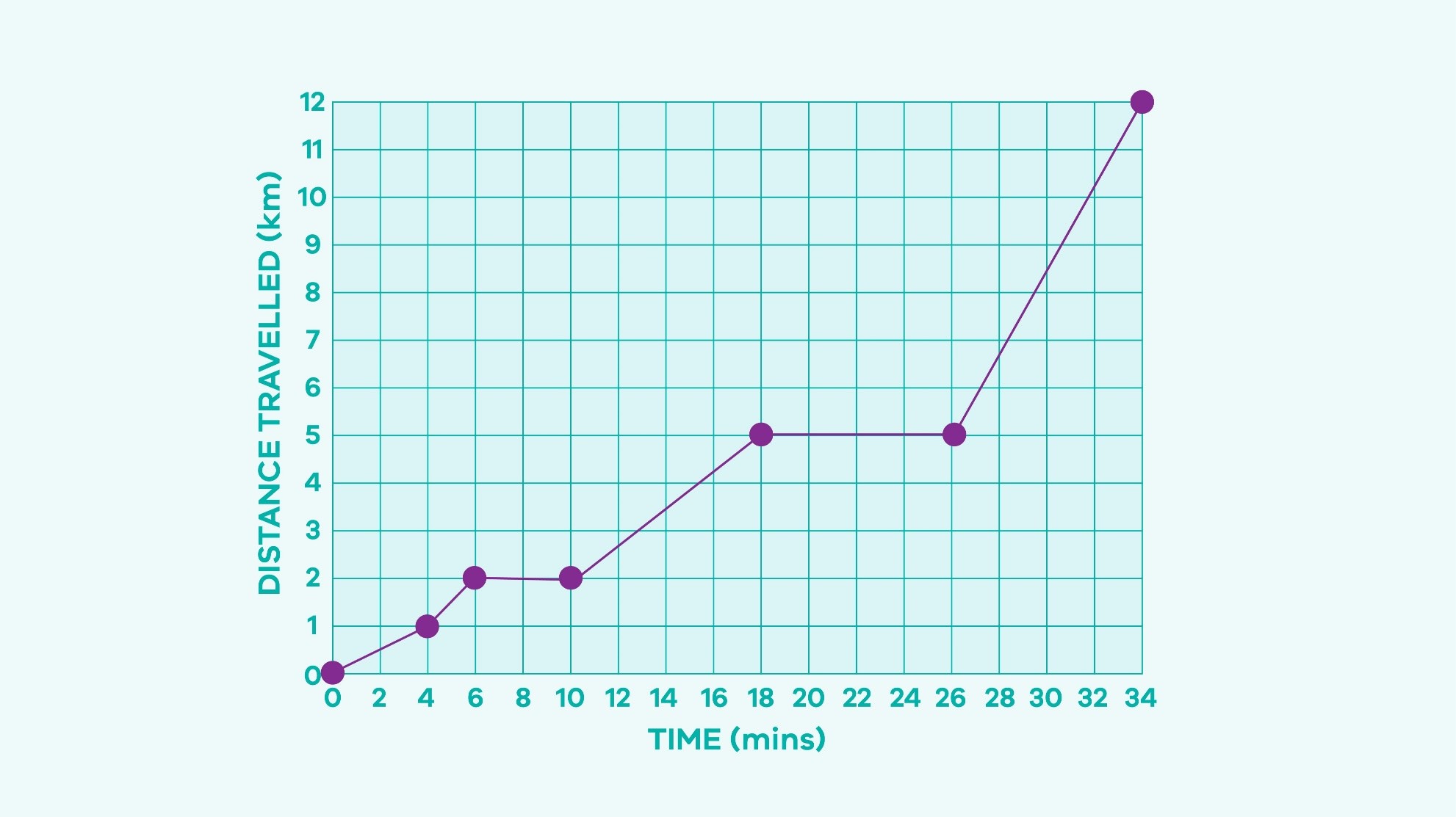 This is a simple graph that shows distance travelled in kilometres versus time in minutes. 